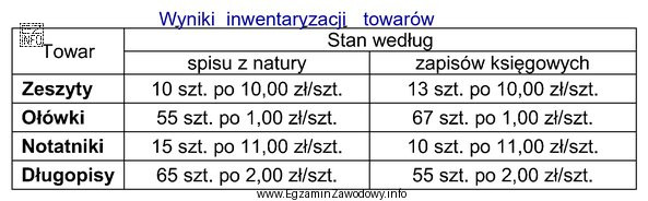 Na podstawie analizy danych przedstawionych w tabeli wskaż towar, któ