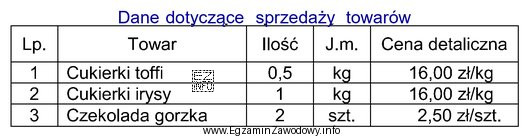 Na podstawie danych zamieszczonych w tabeli oblicz kwotę należnoś