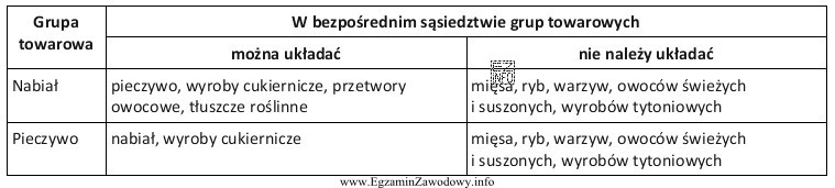 Tabela przedstawia zasady rozmieszczania wybranych grup towarowych. W sąsiedztwie 