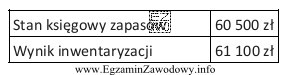 Tabela przedstawia stan księgowy zapasów i wynik inwentaryzacji 