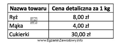 Korzystając z danych w tabeli oblicz kwotę należnoś