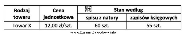 Na podstawie danych przedstawionych w tabeli określ rodzaj i 