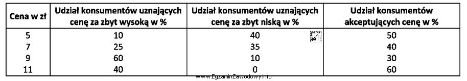 Na podstawie informacji przestawionych w tabeli ustal jaki procent konsumentó