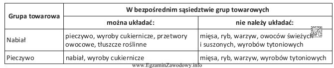 Dane w tabeli przedstawiają zasady rozmieszczania na półkach sklepowych 