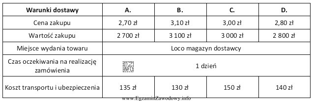 Tabela przedstawia informacje o warunkach, na których dostawcy oferują 