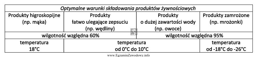 Korzystając z danych przedstawionych w tabeli wskaż, w jakich 