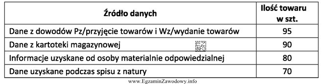 Korzystając z danych przedstawionych w tabeli wskaż, ile sztuk 