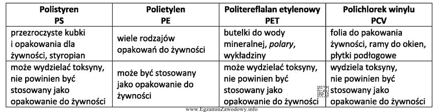 Na podstawie przedstawionych w tabeli informacji określ tworzywo sztuczne 