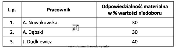 W sklepie spożywczym zatrudniono 3 sprzedawców odpowiedzialnych za powierzone 