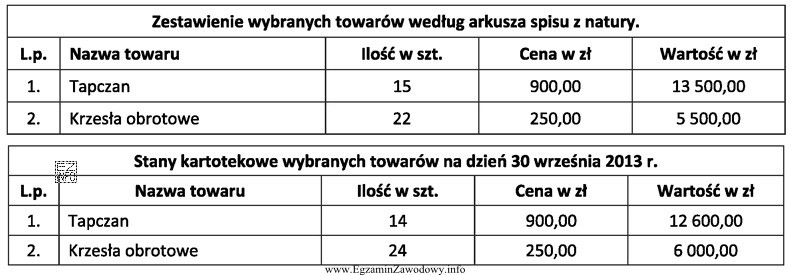 W hurtowni mebli dnia 30 września 2013 r. przeprowadzono inwentaryzację. Poró