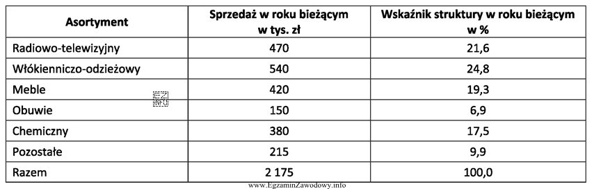 W tabeli przedstawiono wielkość sprzedaży w domu towarowym 