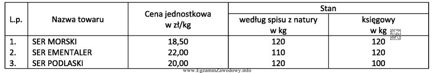 Na podstawie przedstawionego fragmentu rozliczenia księgowego, ustal wartość róż