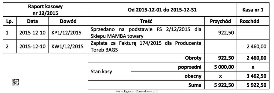 Na podstawie przedstawionego fragmentu raportu kasowego, ustal wysokość utargu.