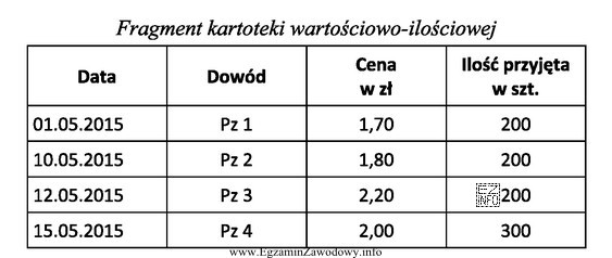 Ustal wartość rozchodu 200 szt. towarów zgodnie z metodą wyceny 