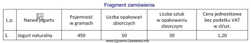 Na podstawie przestawionych w tabeli danych oblicz wartość netto zamó