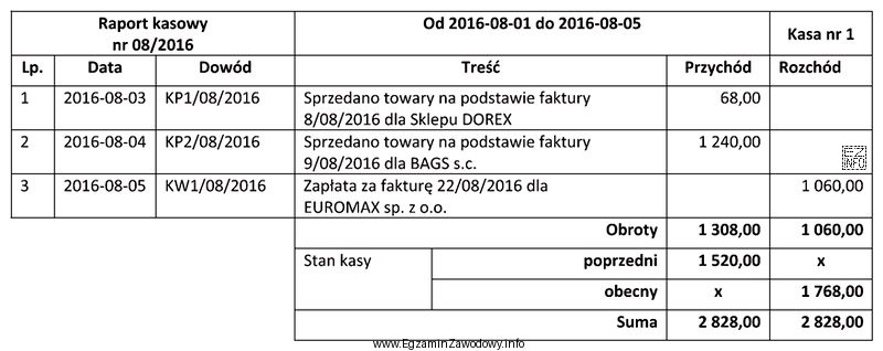 Na podstawie zamieszczonego raportu kasowego ustal stan końcowy kasy 