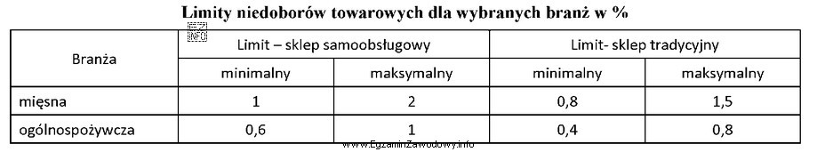 W samoobsługowym osiedlowym sklepie spożywczym, obrót pomię