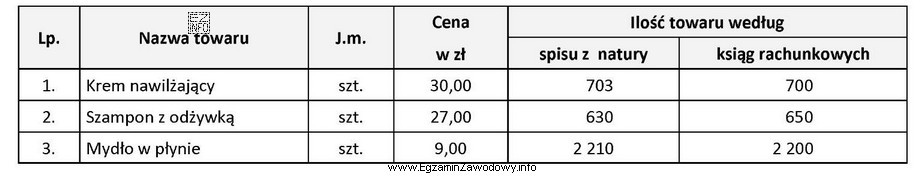 W hurtowni kosmetycznej przeprowadzono inwentaryzację. Na podstawie danych z inwentaryzacji 