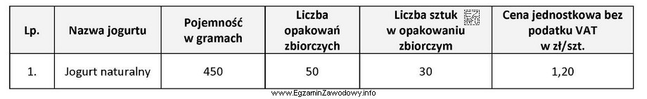 Na podstawie danych przedstawionych w tabeli oblicz wartość netto zamó