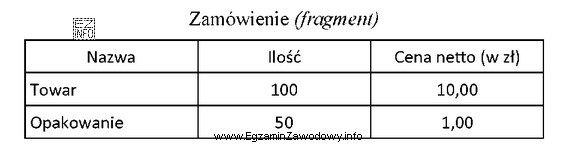 Na podstawie przedstawionego fragmentu dokumentu ustal wartość netto przyję