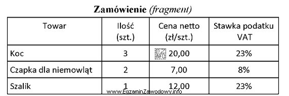 Na podstawie przedstawionego fragmentu zamówienia oblicz łączną wartość brutto 