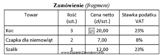 Na podstawie przedstawionego fragmentu zamówienia oblicz łączną 