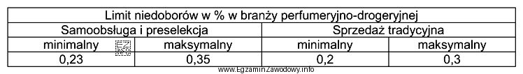 W oparciu o dane zamieszczone w tabeli, oszacuj maksymalną wartość 