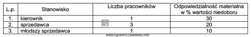 Podczas inwentaryzacji w sklepie stwierdzono niedobór w kwocie 2 400,00 zł. 