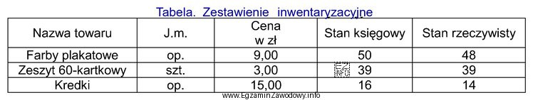 Na podstawie danych zamieszczonych w tabeli ustal charakter i wartość 