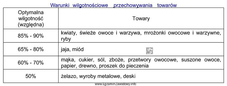 Który z wymienionych towarów należy przechowywać z 
