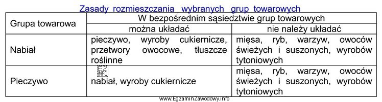 Zgodnie z zasadami rozmieszczania wybranych grup towarowych, bułki i 