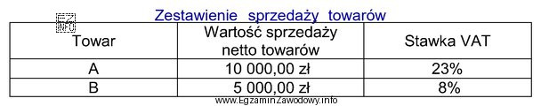 Suma wartości należnego podatku od towarów i 