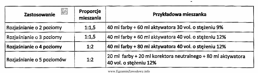 W celu zafarbowania włosów naturalnych na poziomie 7 na 