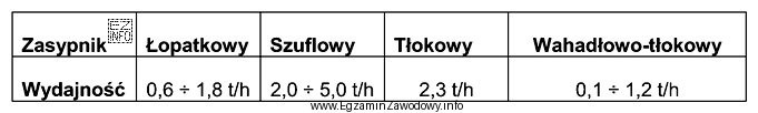 Na podstawie tabeli określ, który zasypnik należy 
