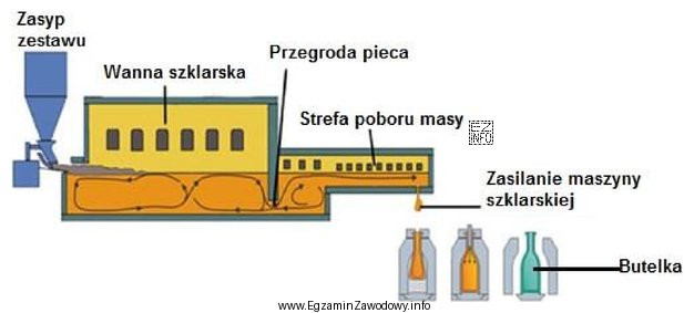 Na podstawie przedstawionego schematu produkcji butelek, określ rodzaj zasilania 