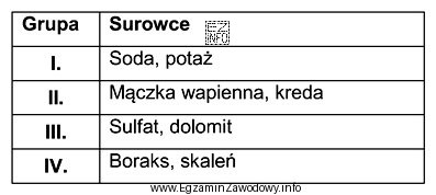 W której grupie, przedstawionej w tabeli, wymienione są surowce 
