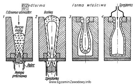 Która metoda mechanicznego formowania butelek przedstawiona jest na schemacie?