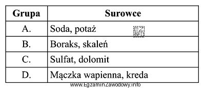 W której grupie, przedstawionej w tabeli, wymienione są surowce 