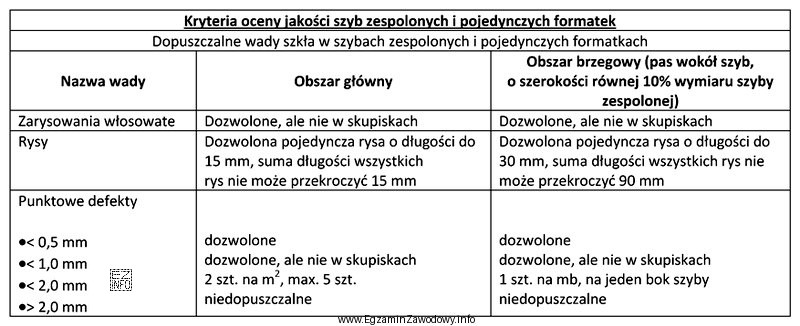 W tabeli przedstawiono dopuszczalne wady szkła w szybach zespolonych 
