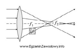 Schemat ilustruje błąd