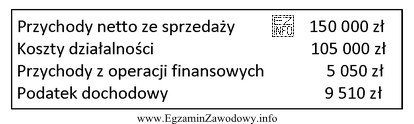 Na podstawie przedstawionych danych ustal wynik finansowy netto przedsiębiorstwa 