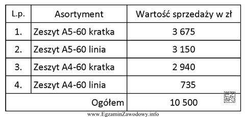 W tabeli przedstawiono wartość sprzedaży niektórych pozycji asortymentu 