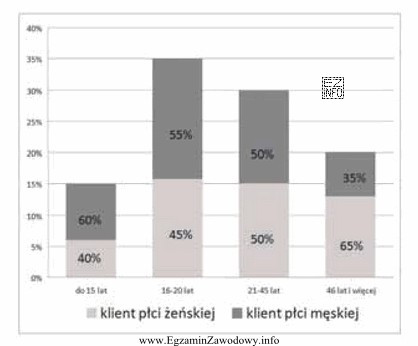 Wykres przedstawia strukturę wieku klientów sklepu z artykułami 