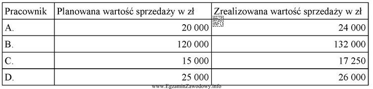 Pracownicy zatrudnieni w punkcie sprzedaży detalicznej otrzymują wynagrodzenie zasadnicze 