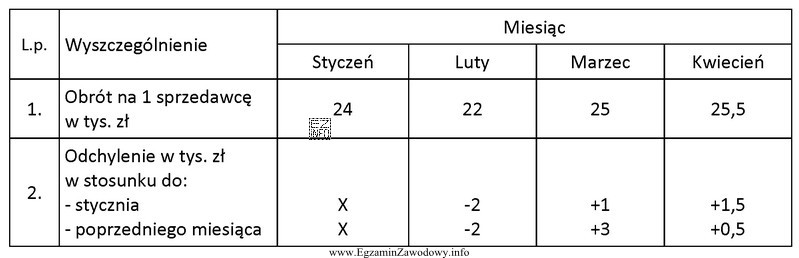 W tabeli przedstawiono dane dotyczące obrotu, przypadającego na 