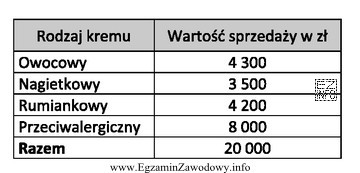 Agencja badań marketingowych przedstawiła wyniki przeprowadzonych badań dotyczących 