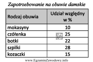 Który rodzaj obuwia należy w pierwszej kolejności 