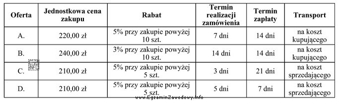 Hurtownia otrzymała cztery oferty zakupu danego towaru. W któ