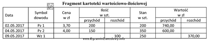 Na podstawie informacji odczytanych z kartoteki wartościowo-ilościowej ustal 