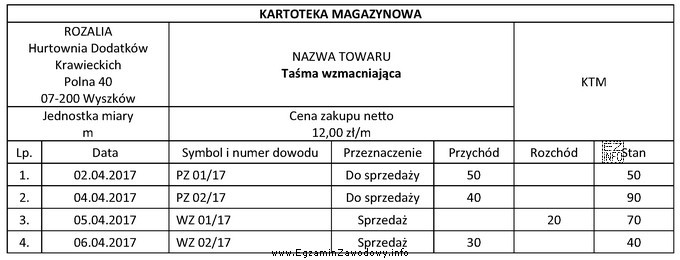 Który dokument błędnie zarejestrowano w przedstawionej kartotece magazynowej 